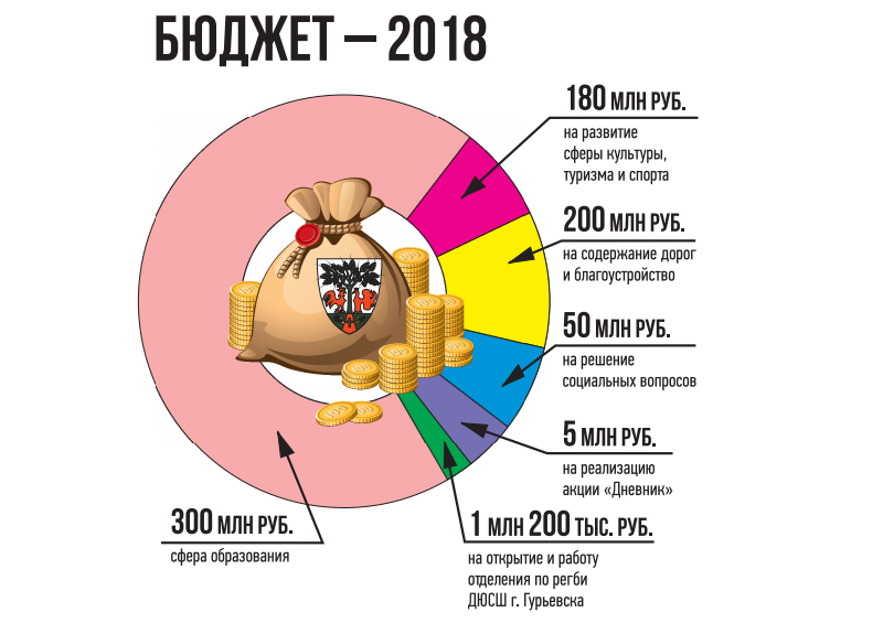 Бюджет Гурьевского округа на 2018 год сохранит социальную направленность