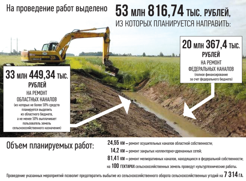 Восстановить мелиорацию и сохранить земли сельхозназначения