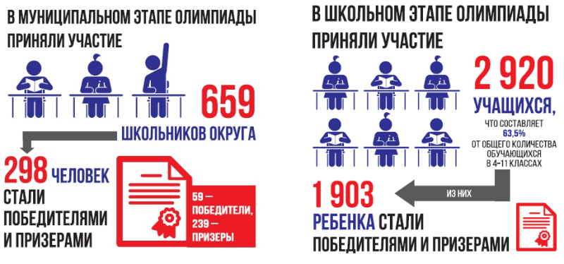 Школьники покорили вершины знаний