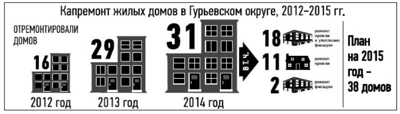 Привели в порядок 31 дом