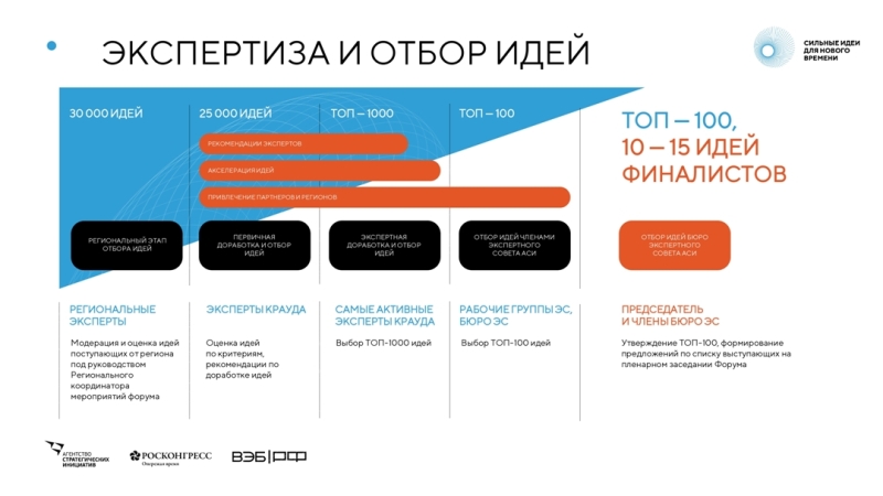 Агентство стратегических инициатив и Фонд Росконгресс проводят федеральный форум «Сильные идеи для нового времени»