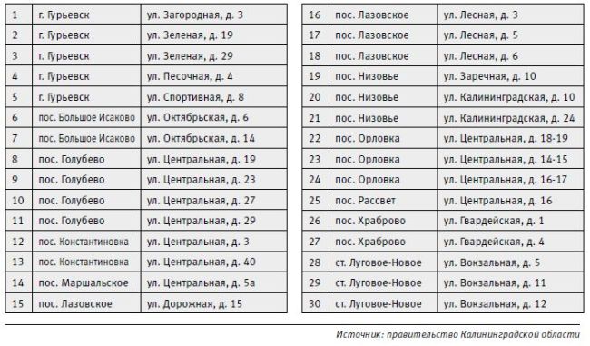 Перечень домов, подлежащих включению в программу капремонта в 2014 году в Гурьевском городском округу