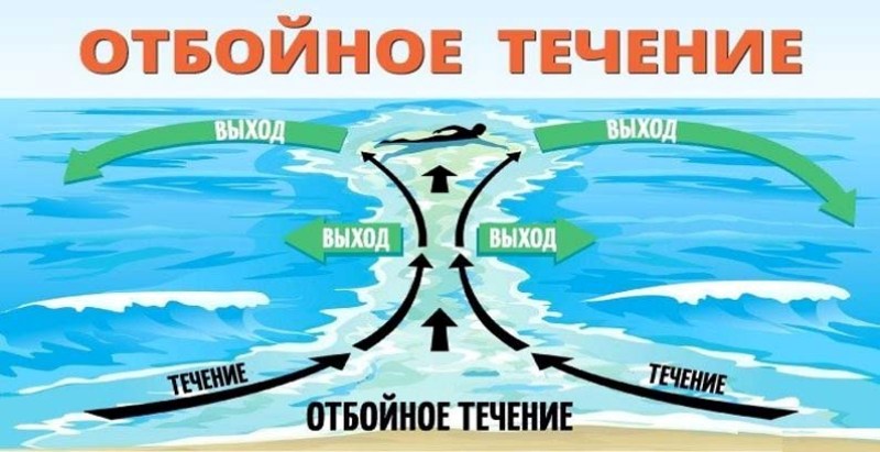 Как вести себя при отбойном течении