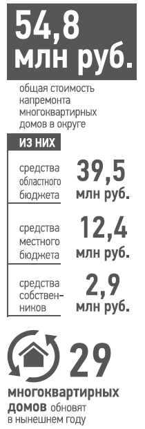 В Гурьевском округе реализуется программа капитального ремонта многоквартирных домов. В этом году она затронула не только столицу округа, но и отдаленные поселки