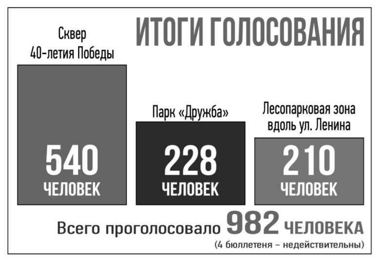 В рамках программы«Комфортнаягородская среда»одну из лесопарковых зонв Гурьевскеприведут в порядок.Какую из территорийблагоустроят,выбирали сами жители