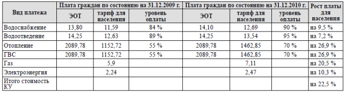 Тарифы не превысили предельных индексов